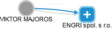 VIKTOR MAJOROS - Vizualizace  propojení osoby a firem v obchodním rejstříku