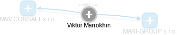 Viktor Manokhin - Vizualizace  propojení osoby a firem v obchodním rejstříku