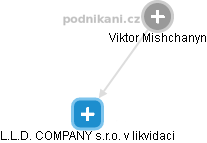 Viktor Mishchanyn - Vizualizace  propojení osoby a firem v obchodním rejstříku