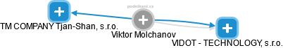 Viktor Molchanov - Vizualizace  propojení osoby a firem v obchodním rejstříku