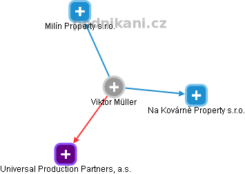 Viktor Müller - Vizualizace  propojení osoby a firem v obchodním rejstříku
