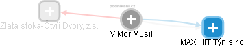  Viktor M. - Vizualizace  propojení osoby a firem v obchodním rejstříku