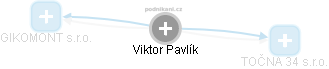 Viktor Pavlík - Vizualizace  propojení osoby a firem v obchodním rejstříku