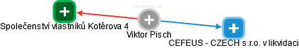 Viktor Pisch - Vizualizace  propojení osoby a firem v obchodním rejstříku