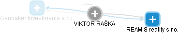  Viktor R. - Vizualizace  propojení osoby a firem v obchodním rejstříku