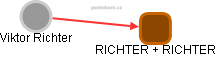 Viktor Richter - Vizualizace  propojení osoby a firem v obchodním rejstříku