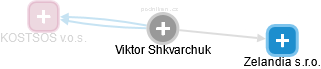 Viktor Shkvarchuk - Vizualizace  propojení osoby a firem v obchodním rejstříku
