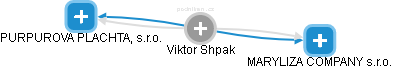 Viktor Shpak - Vizualizace  propojení osoby a firem v obchodním rejstříku