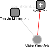 Viktor Šimeček - Vizualizace  propojení osoby a firem v obchodním rejstříku