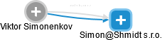 Viktor Simonenkov - Vizualizace  propojení osoby a firem v obchodním rejstříku