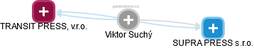 Viktor Suchý - Vizualizace  propojení osoby a firem v obchodním rejstříku