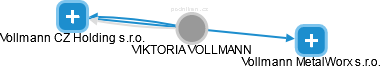  Vollmann V. - Vizualizace  propojení osoby a firem v obchodním rejstříku