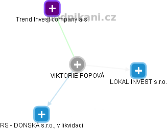 VIKTORIE POPOVÁ - Vizualizace  propojení osoby a firem v obchodním rejstříku