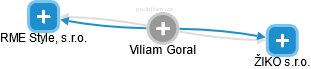 Viliam Goral - Vizualizace  propojení osoby a firem v obchodním rejstříku