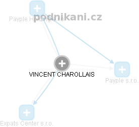 VINCENT CHAROLLAIS - Vizualizace  propojení osoby a firem v obchodním rejstříku