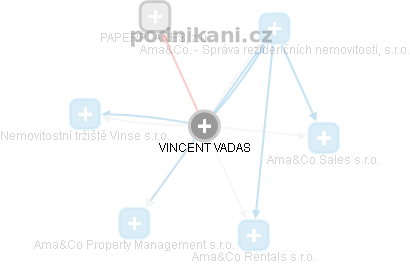 VINCENT VADAS - Vizualizace  propojení osoby a firem v obchodním rejstříku