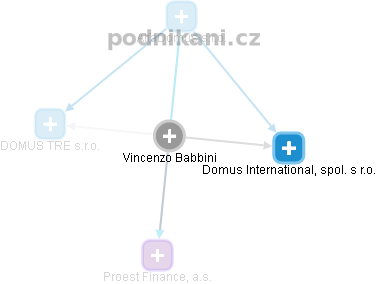  Vincenzo B. - Vizualizace  propojení osoby a firem v obchodním rejstříku
