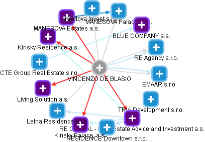 VINCENZO DE BLASIO - Vizualizace  propojení osoby a firem v obchodním rejstříku