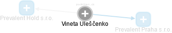 Vineta Uleščenko - Vizualizace  propojení osoby a firem v obchodním rejstříku