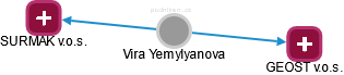 Vira Yemylyanova - Vizualizace  propojení osoby a firem v obchodním rejstříku