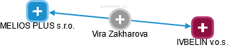 Vira Zakharova - Vizualizace  propojení osoby a firem v obchodním rejstříku