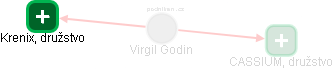 Virgil Godin - Vizualizace  propojení osoby a firem v obchodním rejstříku