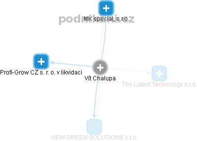Vít Chalupa - Vizualizace  propojení osoby a firem v obchodním rejstříku