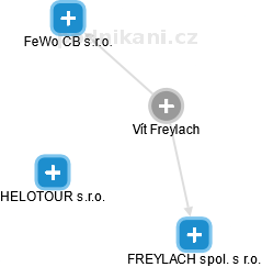 Vít Freylach - Vizualizace  propojení osoby a firem v obchodním rejstříku