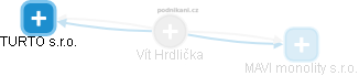  Vít Hrdlička - Vizualizace  propojení osoby a firem v obchodním rejstříku