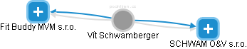 Vít Schwamberger - Vizualizace  propojení osoby a firem v obchodním rejstříku