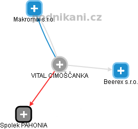 VITAL CIMOŠČANKA - Vizualizace  propojení osoby a firem v obchodním rejstříku