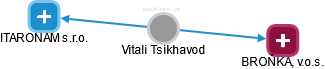 Vitali Tsikhavod - Vizualizace  propojení osoby a firem v obchodním rejstříku