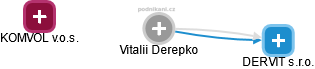 Vitalii Derepko - Vizualizace  propojení osoby a firem v obchodním rejstříku