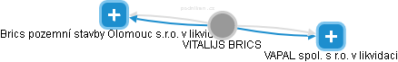  Vitalijs B. - Vizualizace  propojení osoby a firem v obchodním rejstříku