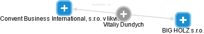  Vitaliy D. - Vizualizace  propojení osoby a firem v obchodním rejstříku