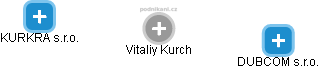 Vitaliy Kurch - Vizualizace  propojení osoby a firem v obchodním rejstříku