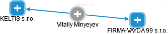 Vitaliy Minyeyev - Vizualizace  propojení osoby a firem v obchodním rejstříku