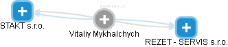 Vitaliy Mykhalchych - Vizualizace  propojení osoby a firem v obchodním rejstříku