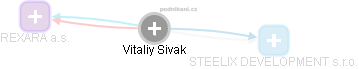 Vitaliy Sivak - Vizualizace  propojení osoby a firem v obchodním rejstříku