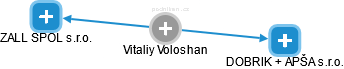Vitaliy Voloshan - Vizualizace  propojení osoby a firem v obchodním rejstříku
