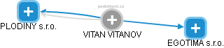  Vitan V. - Vizualizace  propojení osoby a firem v obchodním rejstříku