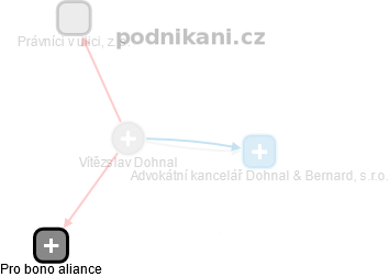  Vítězslav D. - Vizualizace  propojení osoby a firem v obchodním rejstříku