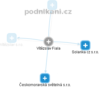 Vítězslav Fiala - Vizualizace  propojení osoby a firem v obchodním rejstříku