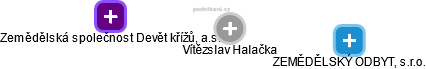 Vítězslav Halačka - Vizualizace  propojení osoby a firem v obchodním rejstříku