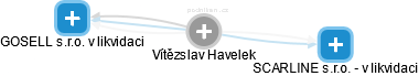 Vítězslav Havelek - Vizualizace  propojení osoby a firem v obchodním rejstříku