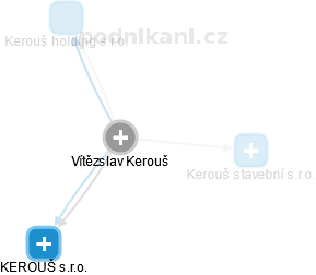 Vítězslav Kerouš - Vizualizace  propojení osoby a firem v obchodním rejstříku