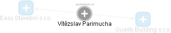  Vítězslav P. - Vizualizace  propojení osoby a firem v obchodním rejstříku