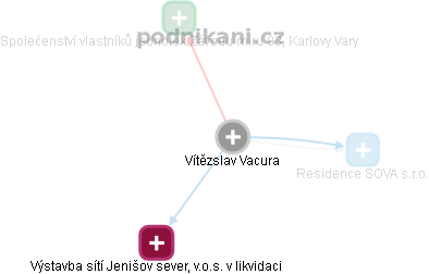 Vítězslav Vacura - Vizualizace  propojení osoby a firem v obchodním rejstříku