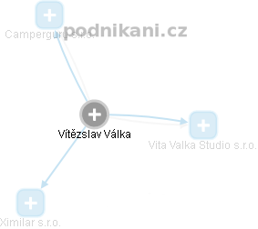  Vítězslav V. - Vizualizace  propojení osoby a firem v obchodním rejstříku