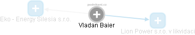  Vladan B. - Vizualizace  propojení osoby a firem v obchodním rejstříku